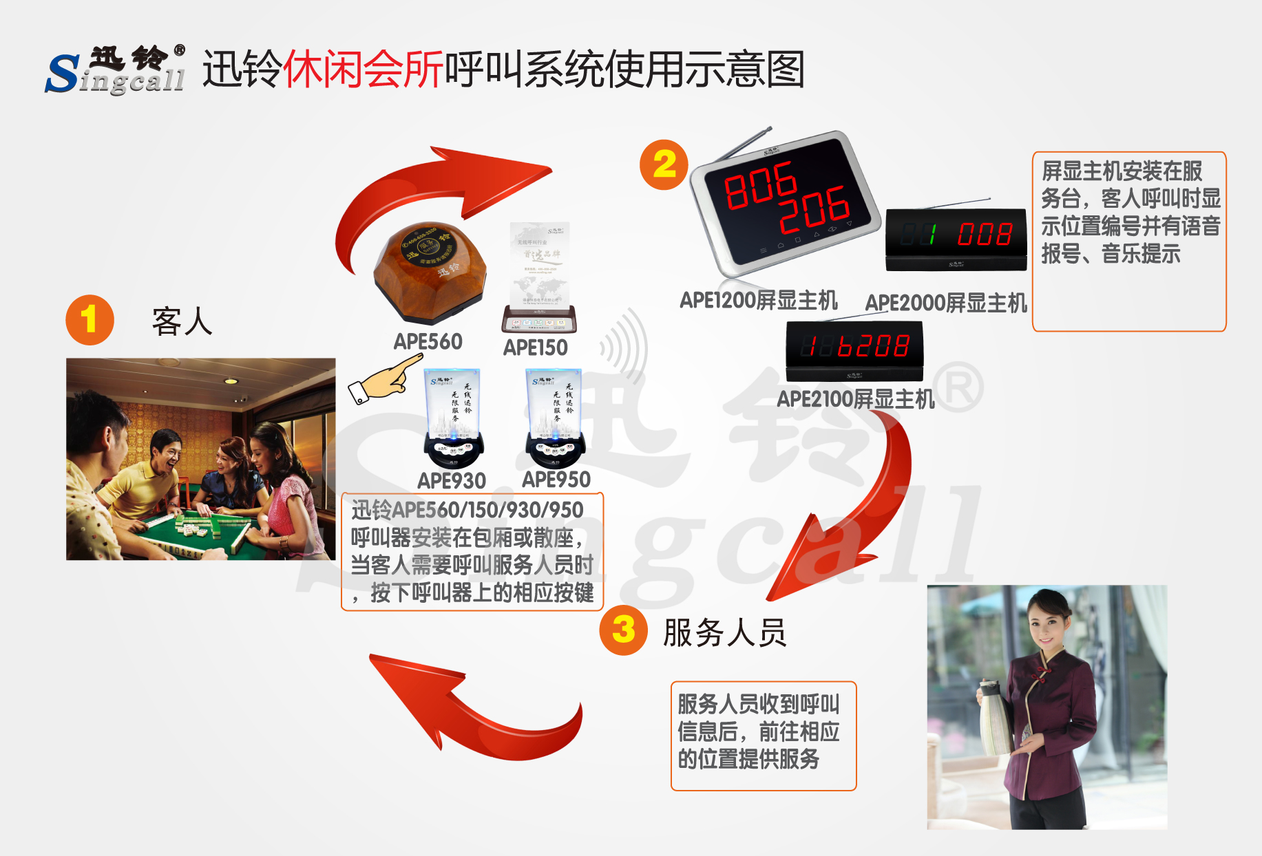 迅鈴無(wú)線呼叫器,無(wú)線呼叫器,會(huì)所無(wú)線呼叫器